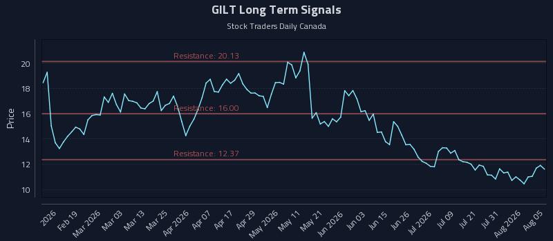GILT