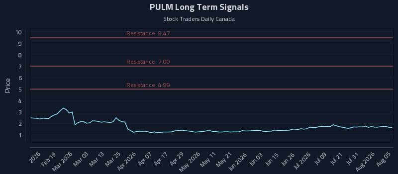 PULM Long Term Analysis for August 6 2026