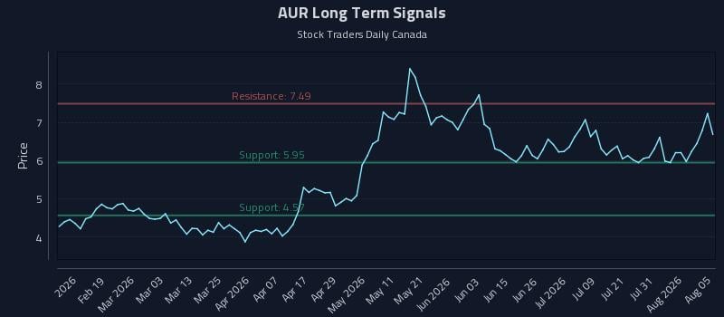 AUR Long Term Analysis for August 6 2026 AUR Long Term Analysis for August 6 2026