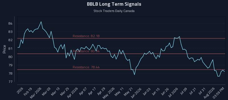 BBLB Long Term Analysis for August 6 2026 BBLB Long Term Analysis for August 6 2026