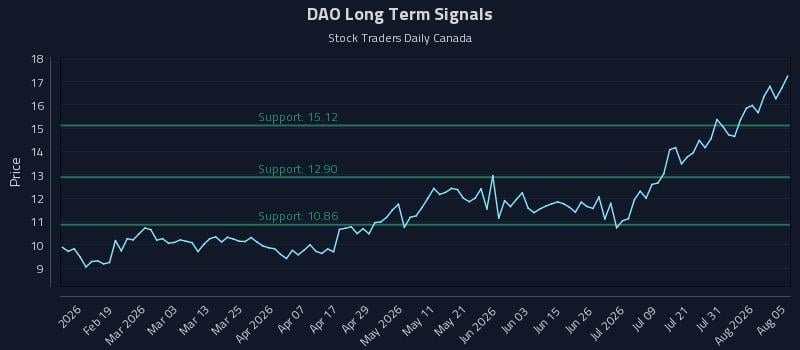 DAO Long Term Analysis for August 6 2026 DAO Long Term Analysis for August 6 2026