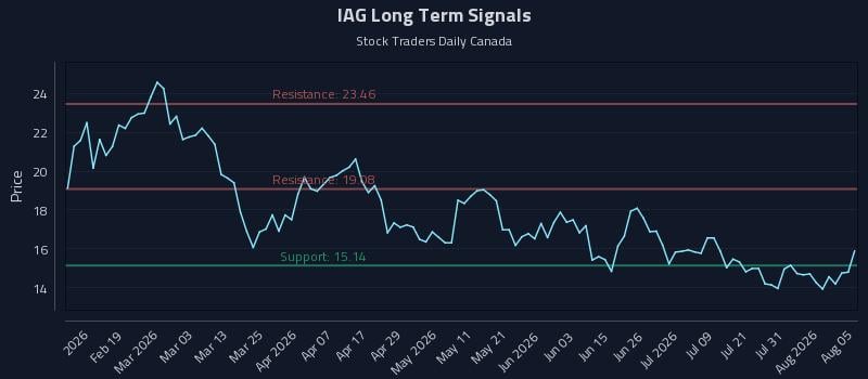 IAG Long Term Analysis for August 6 2026 IAG Long Term Analysis for August 6 2026
