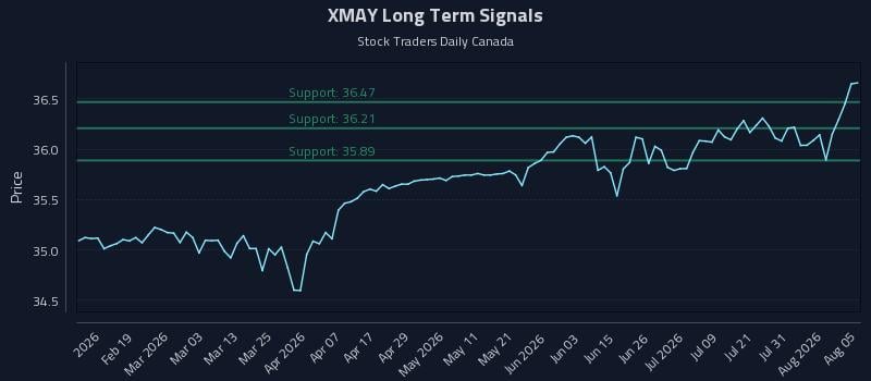 XMAY Long Term Analysis for August 6 2026 XMAY Long Term Analysis for August 6 2026