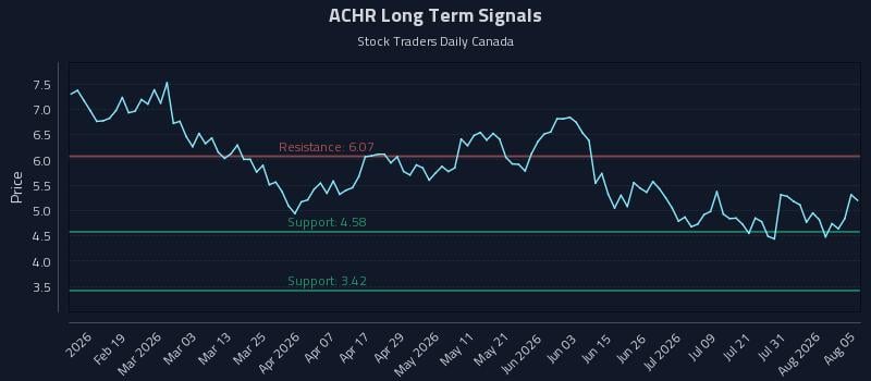 ACHR Long Term Analysis for August 6 2026 ACHR Long Term Analysis for August 6 2026
