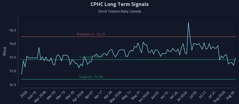 CPHC Long Term Analysis for August 6 2026 CPHC Long Term Analysis for August 6 2026