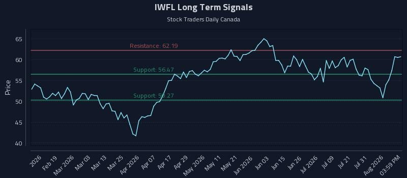 IWFL Long Term Analysis for August 6 2026 IWFL Long Term Analysis for August 6 2026
