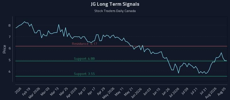 JG Long Term Analysis for August 6 2026 JG Long Term Analysis for August 6 2026