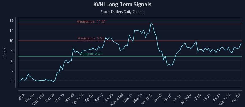KVHI Long Term Analysis for August 6 2026 KVHI Long Term Analysis for August 6 2026