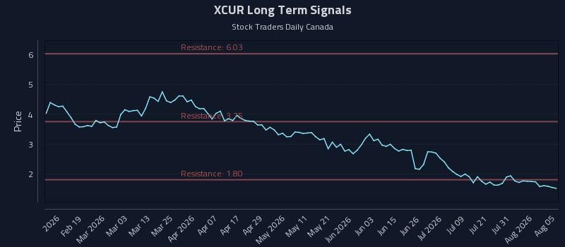 XCUR Long Term Analysis for August 6 2026 XCUR Long Term Analysis for August 6 2026
