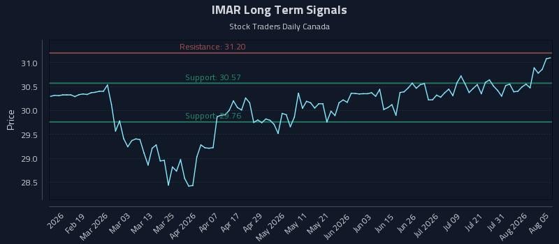 IMAR Long Term Analysis for August 6 2026 IMAR Long Term Analysis for August 6 2026