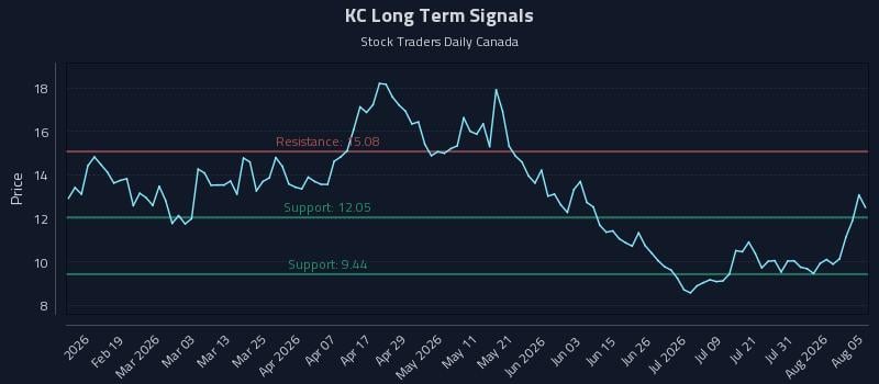 KC Long Term Analysis for August 6 2026