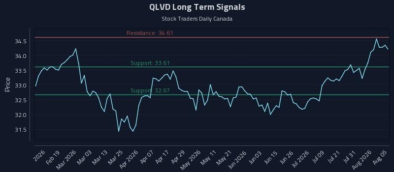 QLVD Long Term Analysis for August 6 2026 QLVD Long Term Analysis for August 6 2026