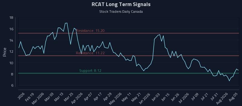 RCAT Long Term Analysis for August 6 2026 RCAT Long Term Analysis for August 6 2026