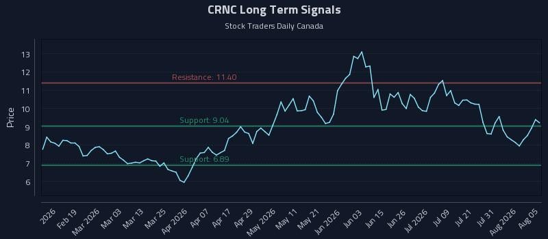 CRNC Long Term Analysis for August 6 2026 CRNC Long Term Analysis for August 6 2026