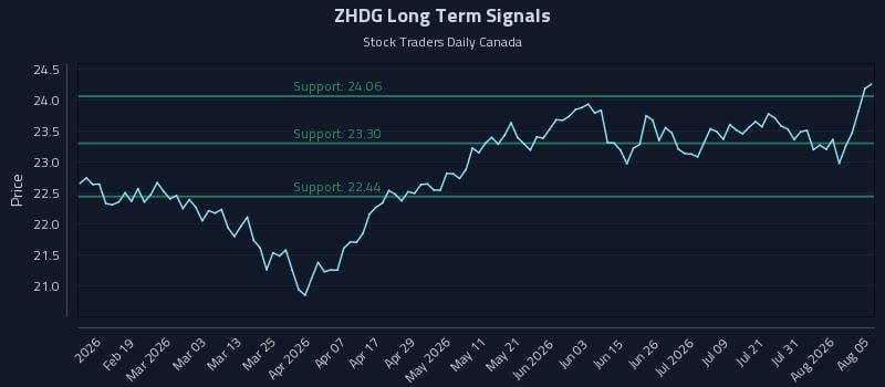 ZHDG Long Term Analysis for August 6 2026 ZHDG Long Term Analysis for August 6 2026