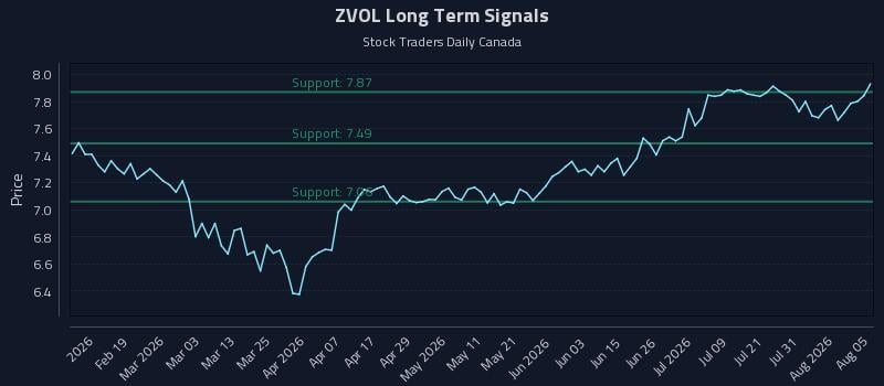 ZVOL Long Term Analysis for August 6 2026