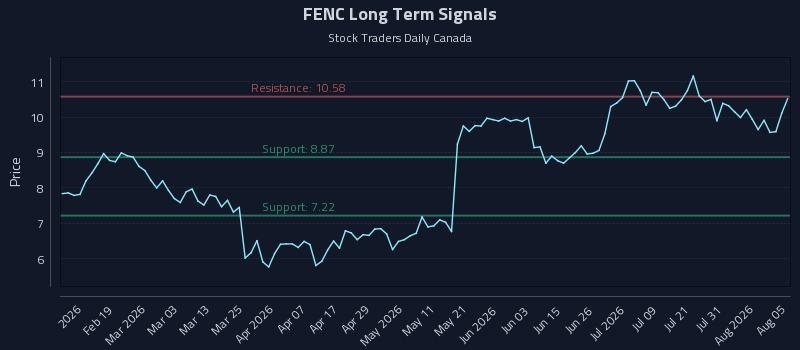 FENC Long Term Analysis for August 6 2026 FENC Long Term Analysis for August 6 2026