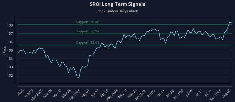 SROI Long Term Analysis for August 6 2026