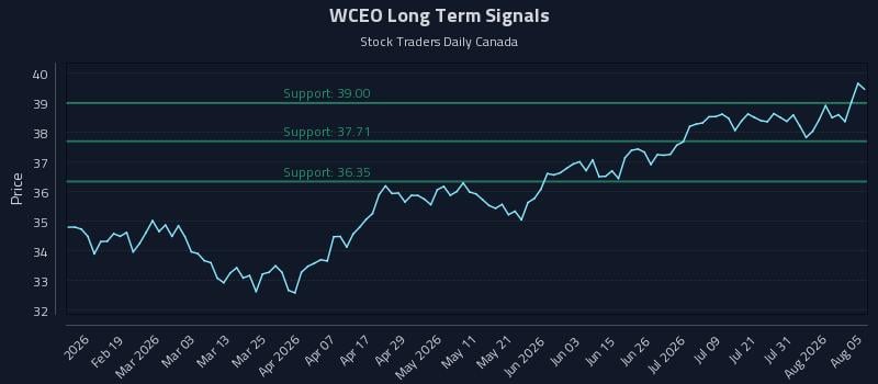 WCEO Long Term Analysis for August 6 2026 WCEO Long Term Analysis for August 6 2026