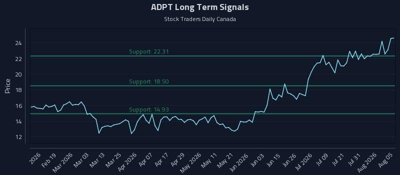 ADPT Long Term Analysis for August 6 2026