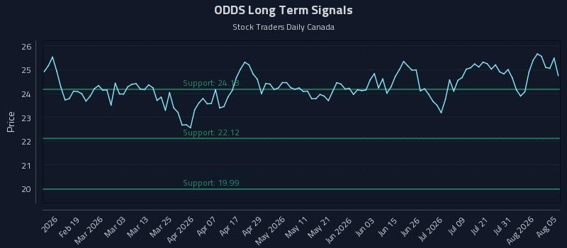 ODDS Long Term Analysis for August 6 2026 ODDS Long Term Analysis for August 6 2026