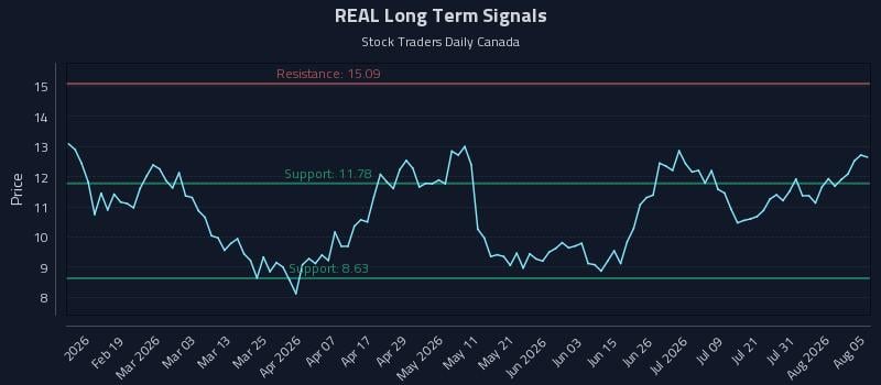 REAL Long Term Analysis for August 6 2026 REAL Long Term Analysis for August 6 2026