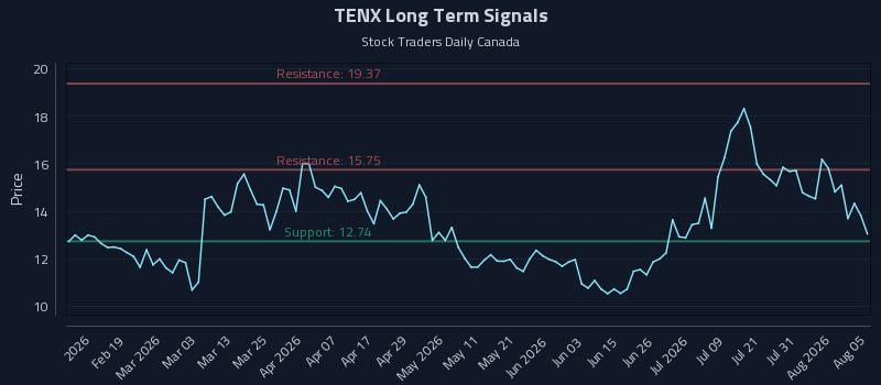 TENX Long Term Analysis for August 6 2026 TENX Long Term Analysis for August 6 2026