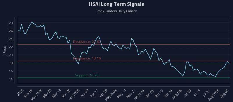 HSAI Long Term Analysis for August 6 2026