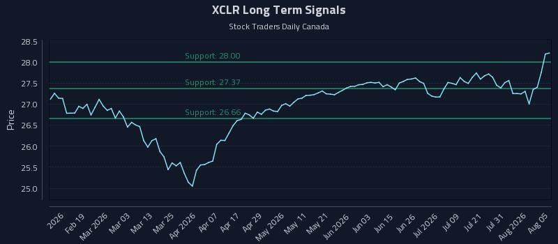 XCLR Long Term Analysis for August 6 2026 XCLR Long Term Analysis for August 6 2026