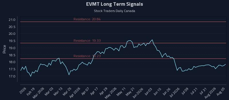 EVMT Long Term Analysis for August 6 2026