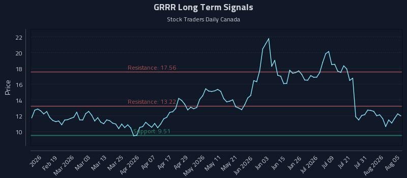 GRRR Long Term Analysis for August 6 2026 GRRR Long Term Analysis for August 6 2026