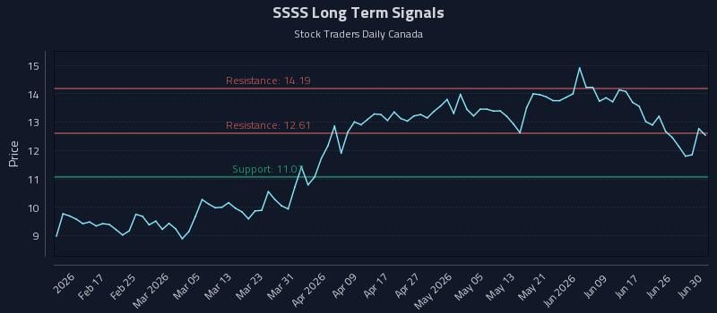 SSSS Long Term Analysis for August 6 2026 SSSS Long Term Analysis for August 6 2026