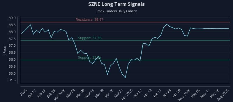 SZNE Long Term Analysis for August 6 2026 SZNE Long Term Analysis for August 6 2026