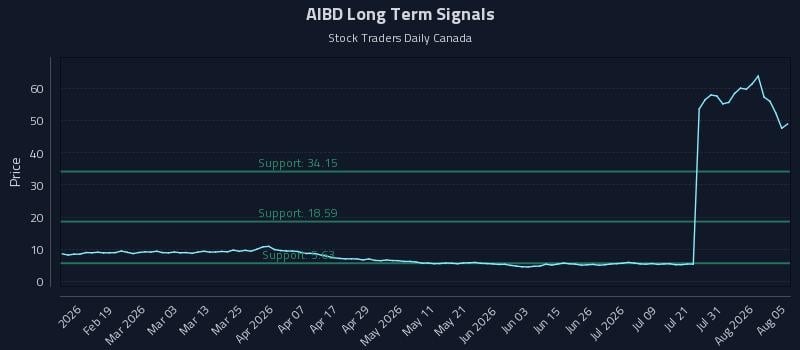 AIBD Long Term Analysis for August 6 2026 AIBD Long Term Analysis for August 6 2026