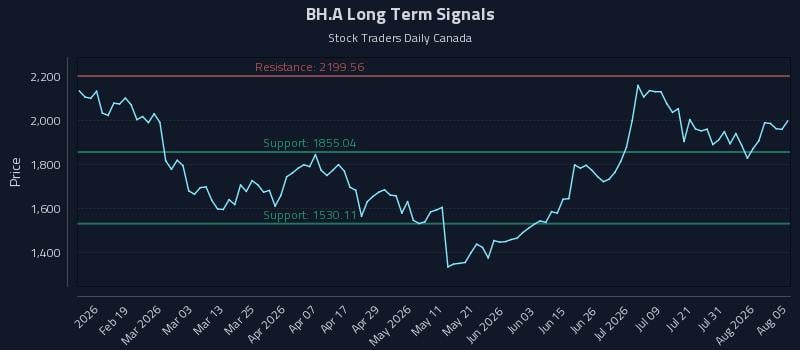 BH.A Long Term Analysis for August 6 2026