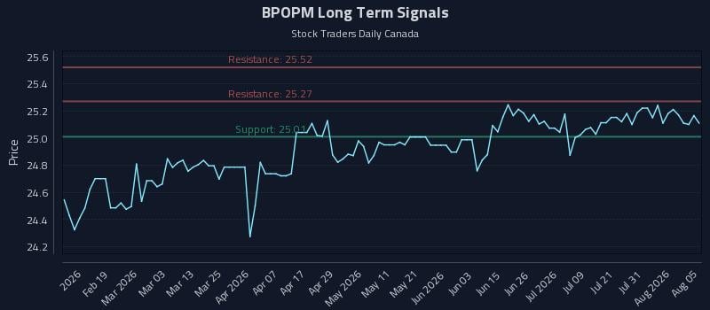 BPOPM Long Term Analysis for August 6 2026 BPOPM Long Term Analysis for August 6 2026
