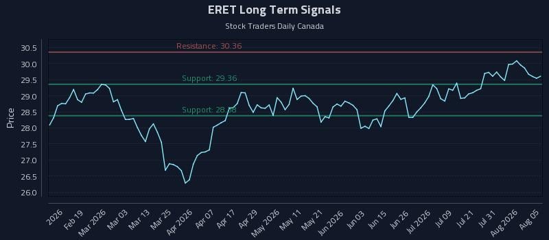 ERET Long Term Analysis for August 6 2026