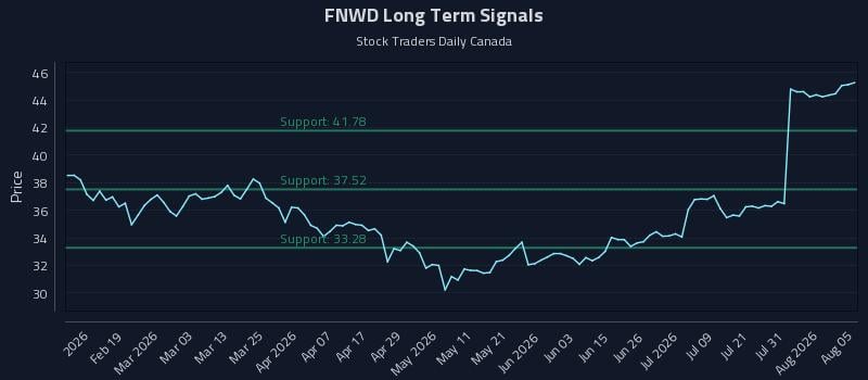 FNWD Long Term Analysis for August 6 2026 FNWD Long Term Analysis for August 6 2026