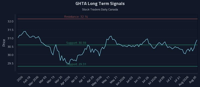 GHTA Long Term Analysis for August 6 2026 GHTA Long Term Analysis for August 6 2026