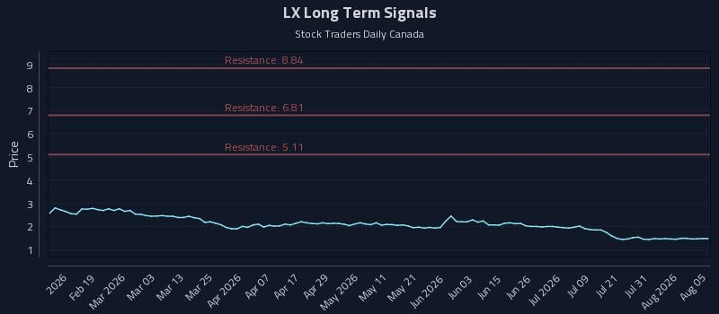 LX Long Term Analysis for August 6 2026 LX Long Term Analysis for August 6 2026