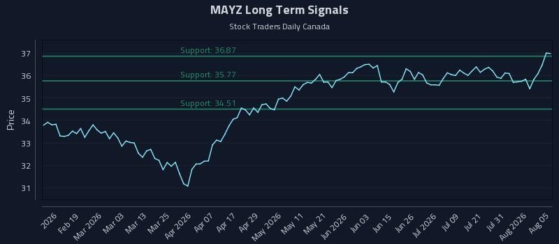 MAYZ Long Term Analysis for August 6 2026 MAYZ Long Term Analysis for August 6 2026