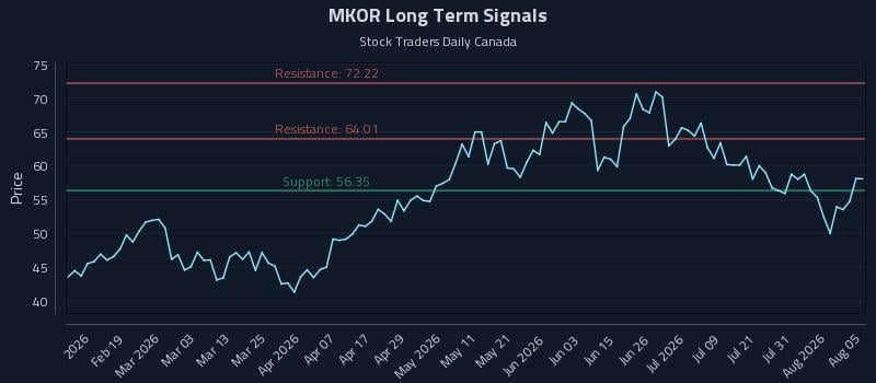 MKOR Long Term Analysis for August 6 2026 MKOR Long Term Analysis for August 6 2026
