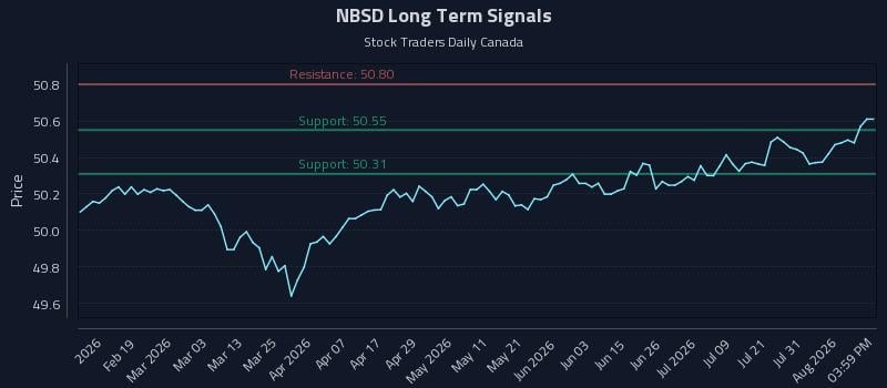 NBSD Long Term Analysis for August 6 2026 NBSD Long Term Analysis for August 6 2026