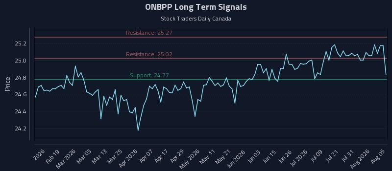 ONBPP Long Term Analysis for August 6 2026