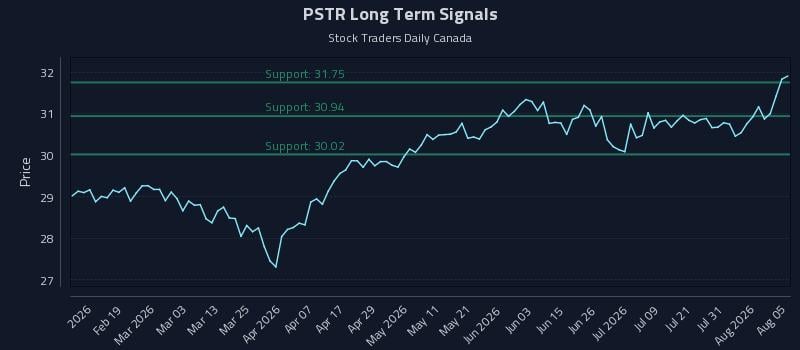 PSTR Long Term Analysis for August 6 2026 PSTR Long Term Analysis for August 6 2026