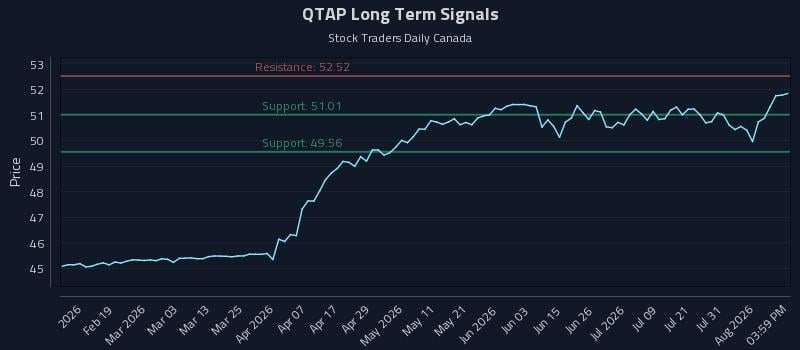 QTAP Long Term Analysis for August 6 2026 QTAP Long Term Analysis for August 6 2026