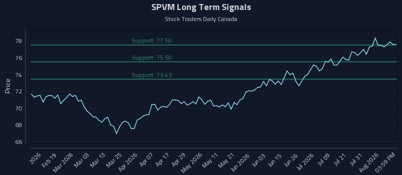 SPVM Long Term Analysis for August 6 2026