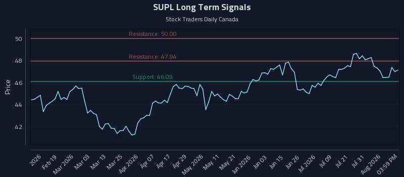 SUPL Long Term Analysis for August 6 2026 SUPL Long Term Analysis for August 6 2026