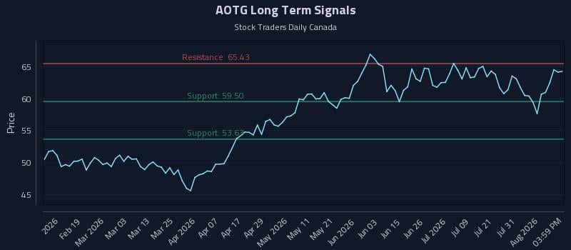 AOTG Long Term Analysis for August 6 2026 AOTG Long Term Analysis for August 6 2026