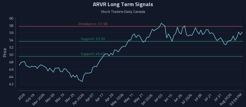 ARVR Long Term Analysis for August 6 2026 ARVR Long Term Analysis for August 6 2026